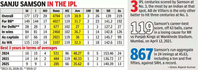 Sanju Samson in the IPL