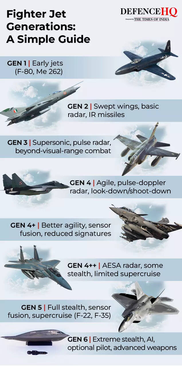 Fighter Jet Generations- A Simple Guide