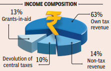 Telangana Budget