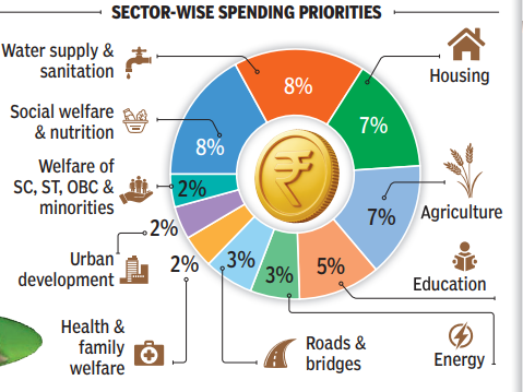 Telangana budget