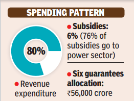 Telangana budget