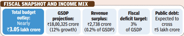 Telangana budget