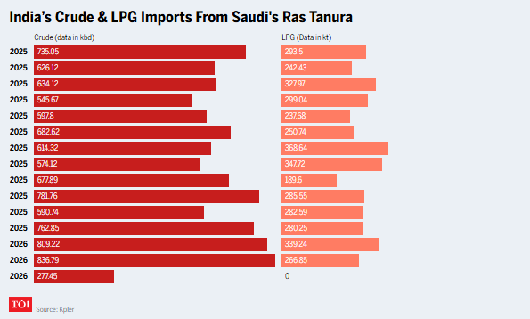 India's crude and oil supply