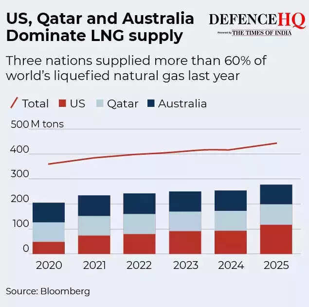 US, Qatar and Australia dominate LNG supply.