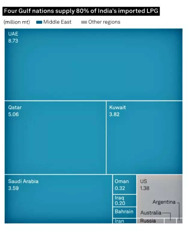 Four Gulf nations supply 80% of India's imported LPG