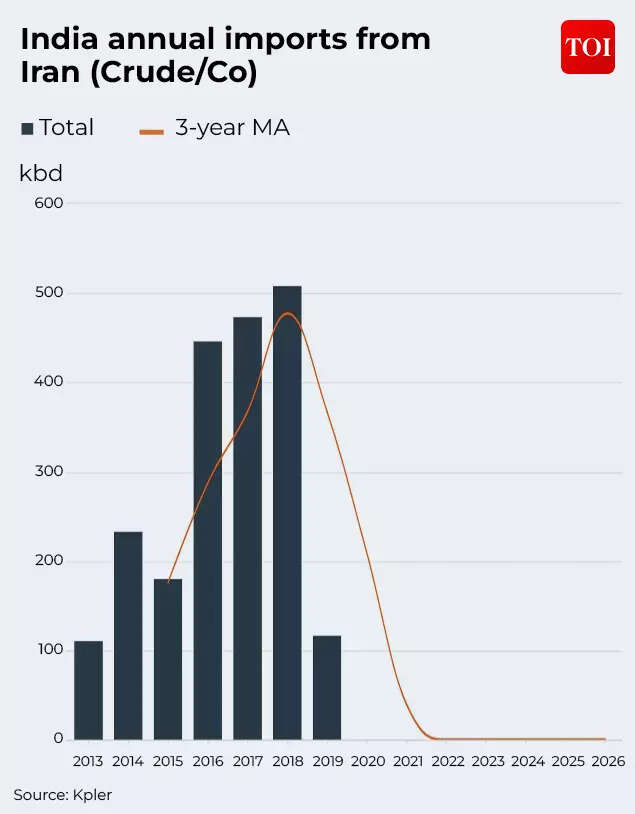 India annual imports from Iran