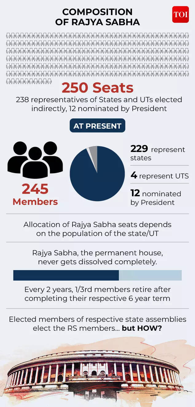 Composition of Rajya Sabha Non-NDA Support For BJP4