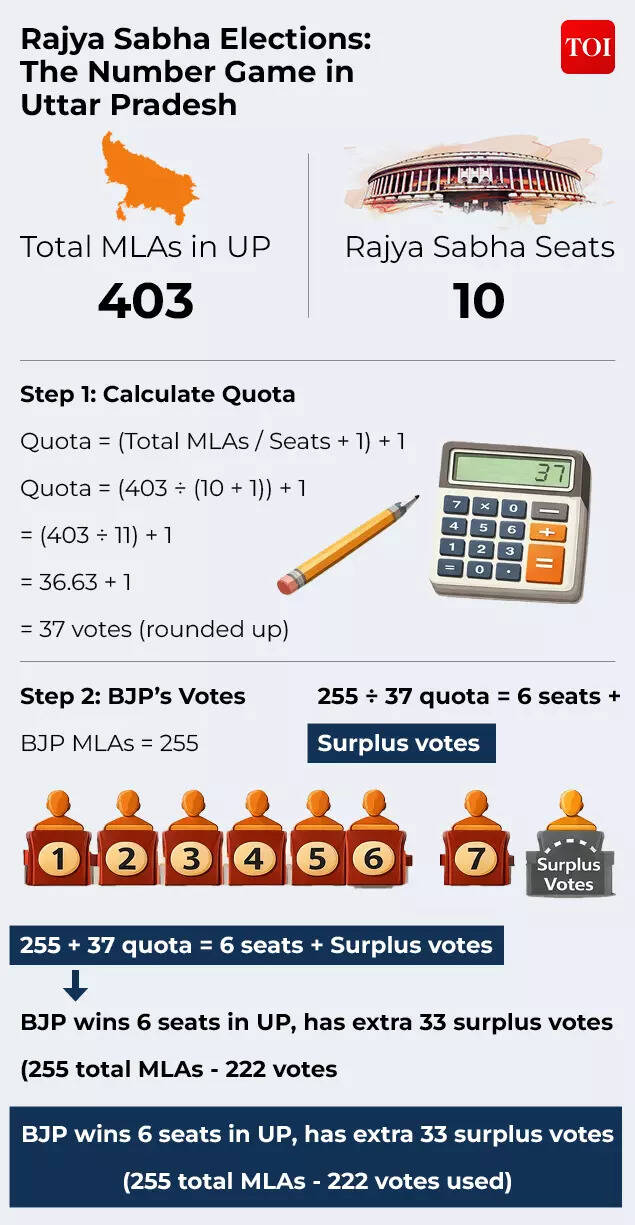 How votes are calculated in Rajya Sabha Non-NDA Support For BJP6
