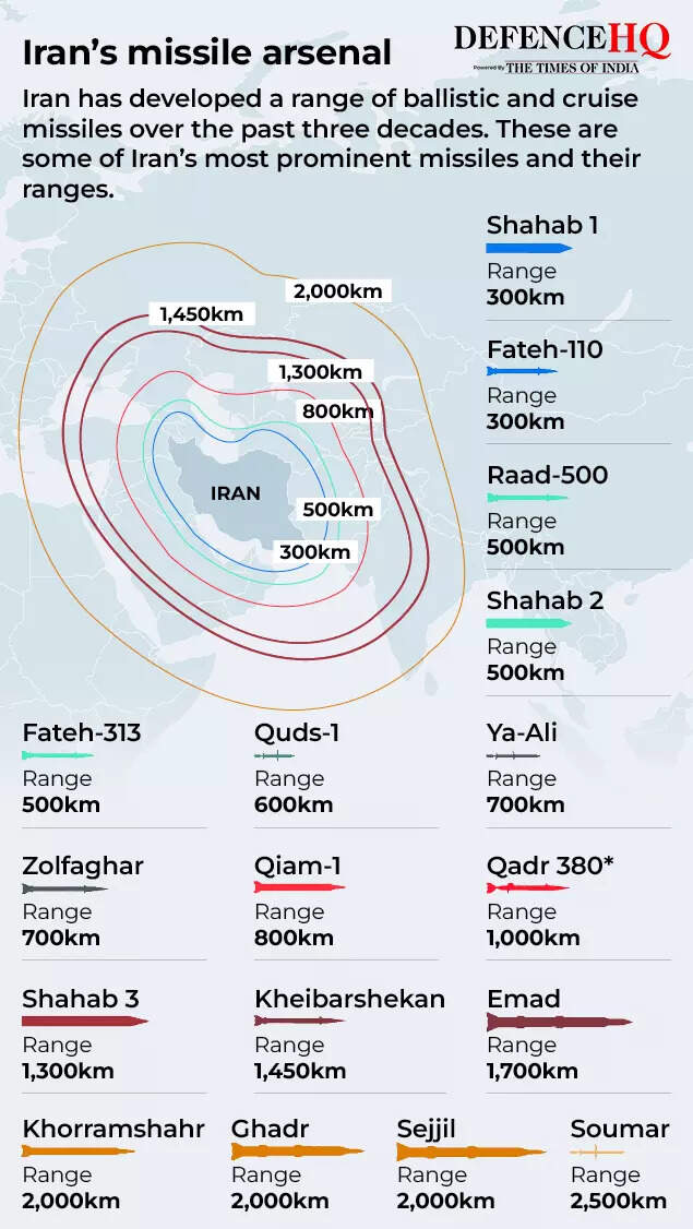 Selected Iranian aerial weapon systems (1)