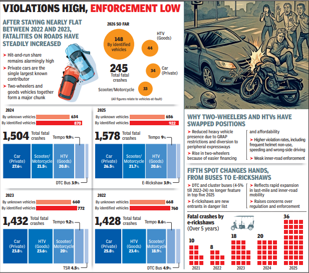 Delhi roads