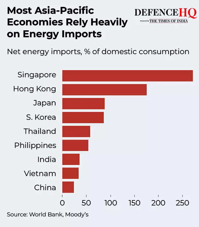 Most Asia-Pacific Economies Rely Heavily on Energy Imports