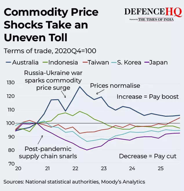 Commodity Price Shocks Take an Uneven Toll