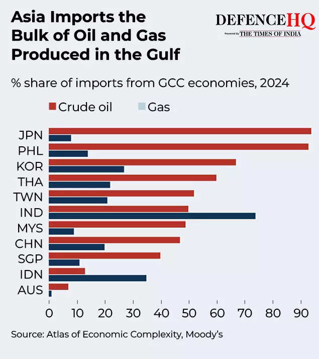 Asia Imports the Bulk of Oil and Gas Produced in the Gulf