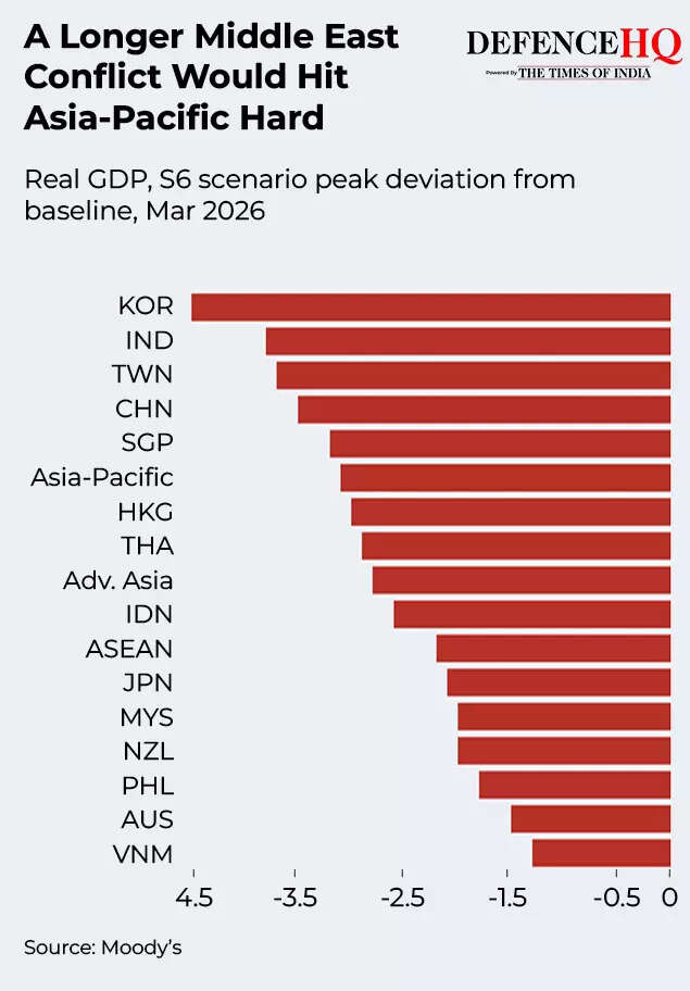A Longer Middle East Conflict Would Hit Asia-Pacific Hard