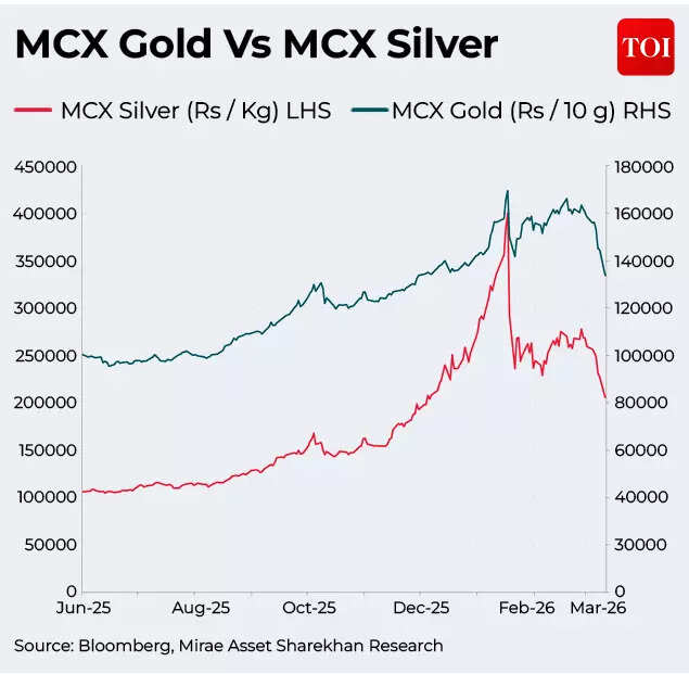 MCX Gold Vs MCX Silver