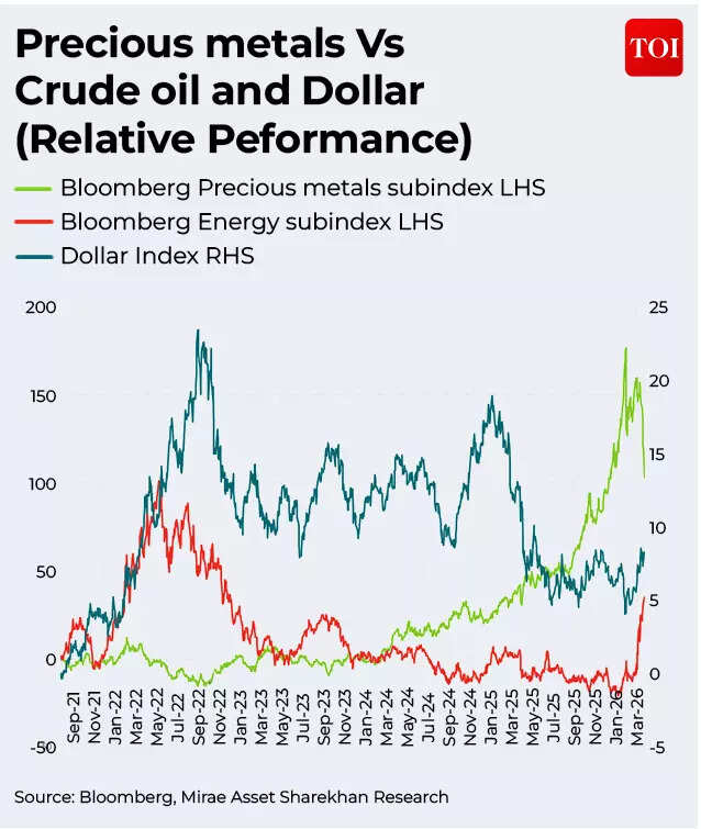 Precious metals Vs Crude oil and Dollar (Relative Performance)