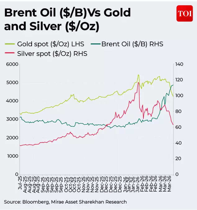 Brent Oil ($/B) Vs Gold and Silver ($/Oz)