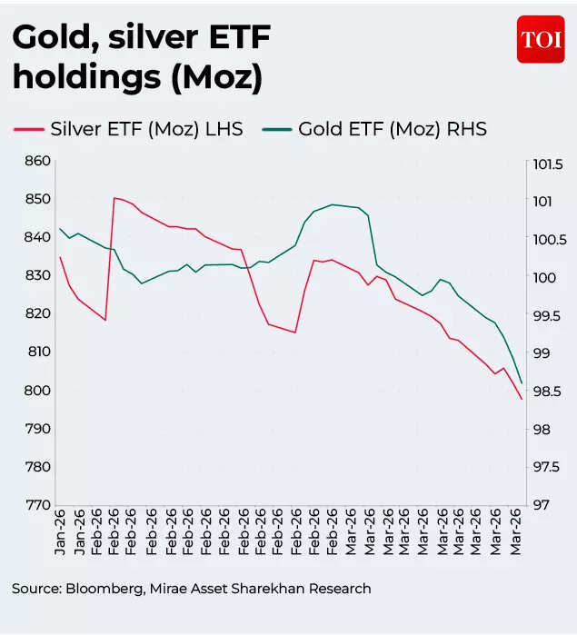 Gold, silver ETF holdings (Moz)
