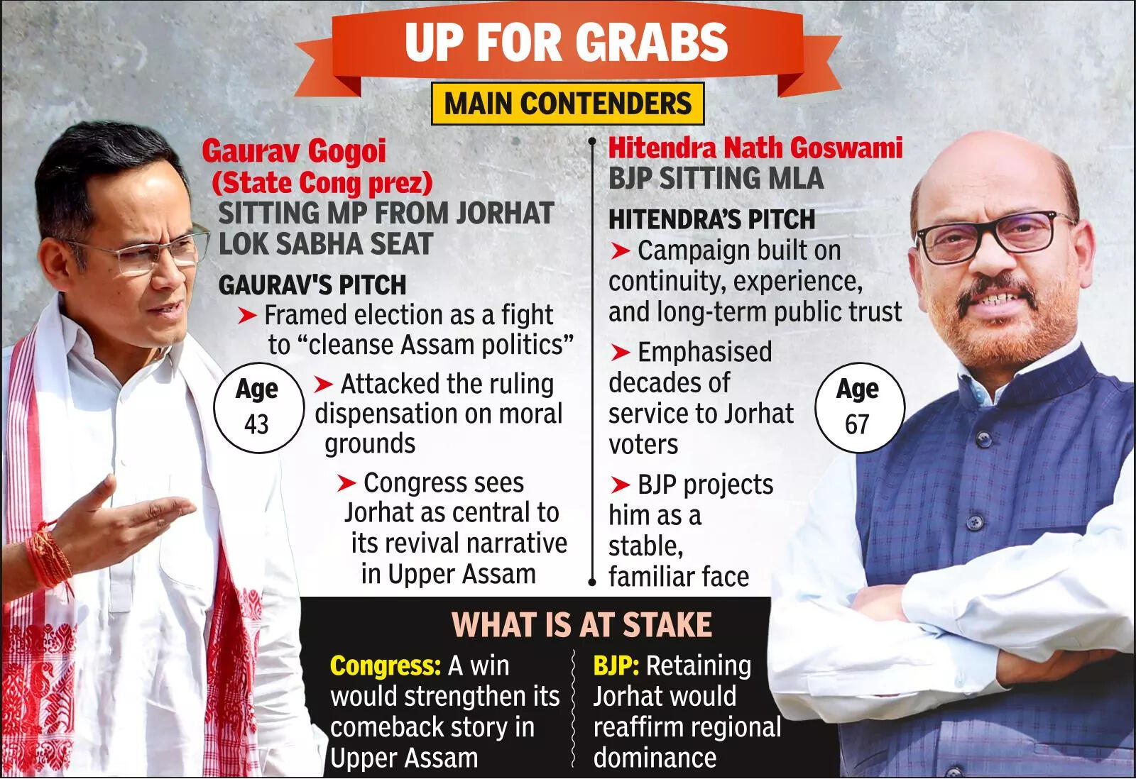 Gogoi vs Goswami in Jorhat: Test of revival in seat steeped in history