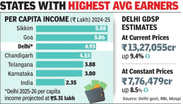 States with highest avg earning