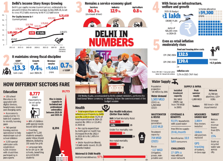 Delhi's income story keeps growing