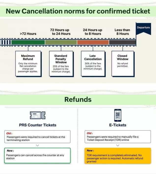 New Cancellation norms for confirmed tickets