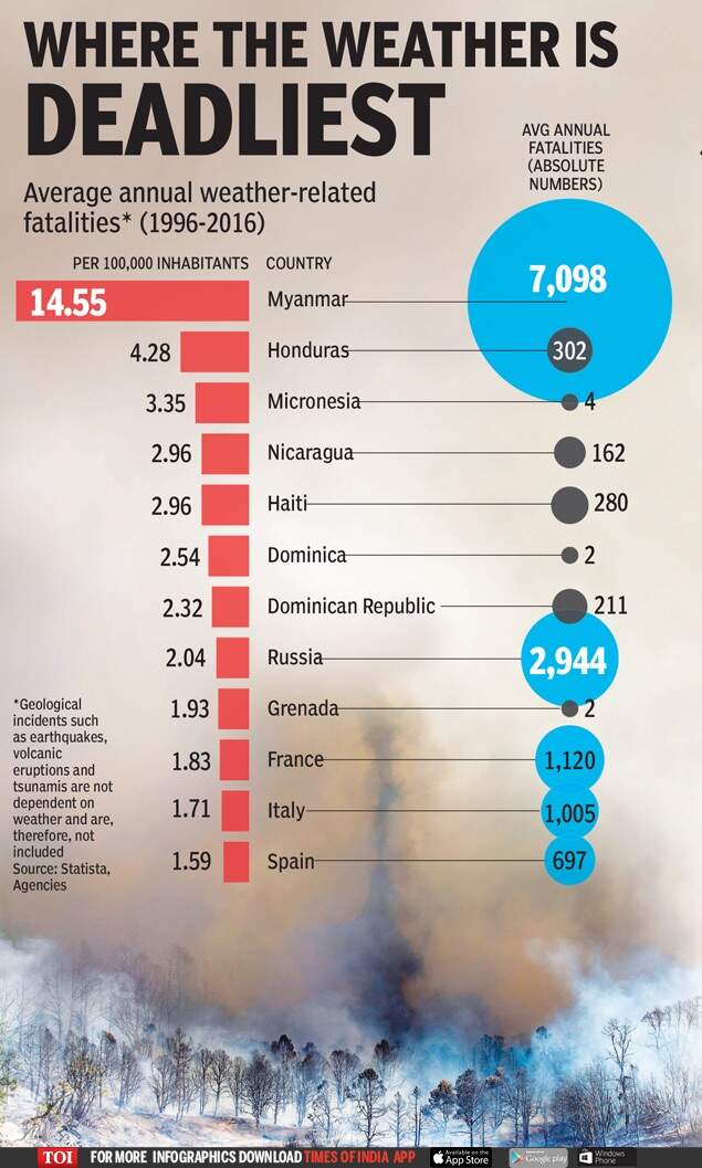 Countries most affected by extreme weather - The Times of India
