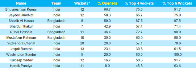 wickets-by-bat-order
