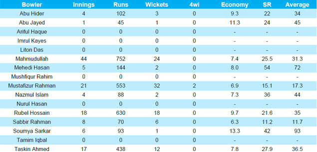 squad-data-bangladesh-2