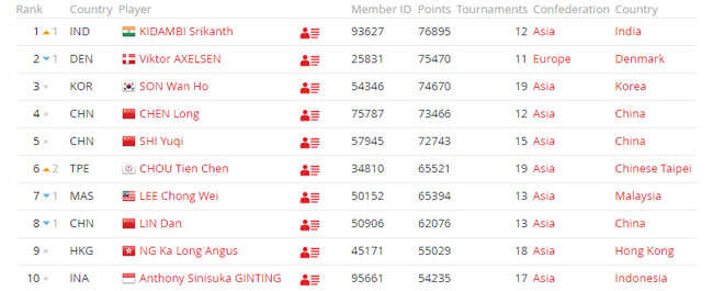 srikanth-ranking