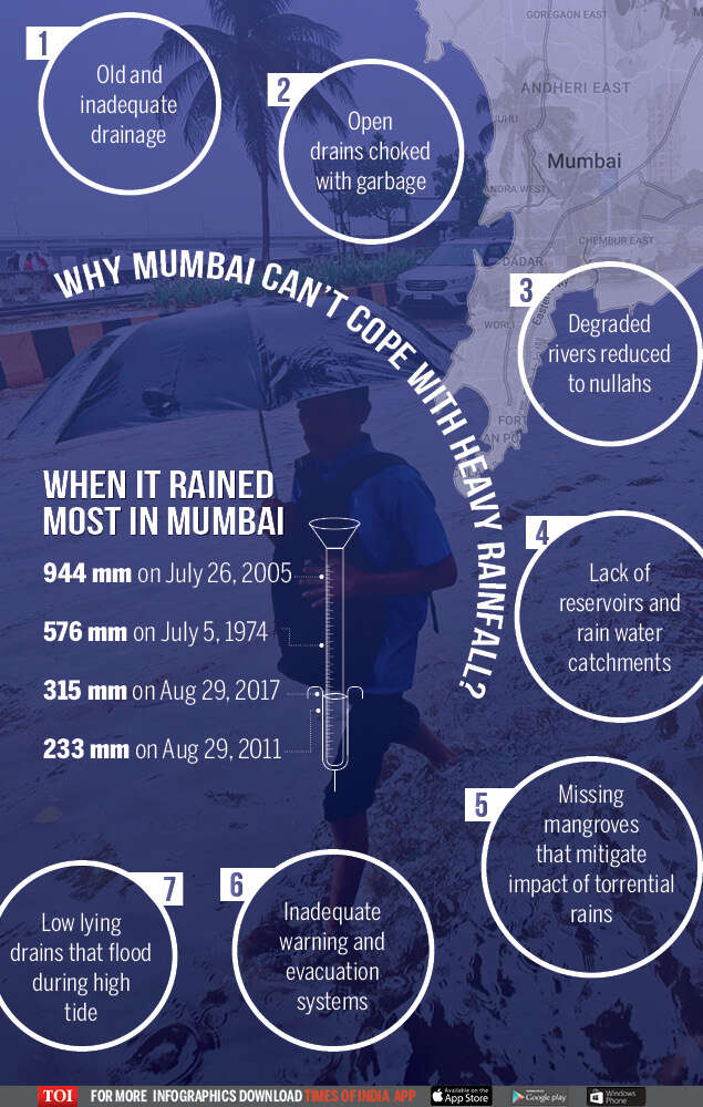 mumbai Rainfall -Infographic-TOI