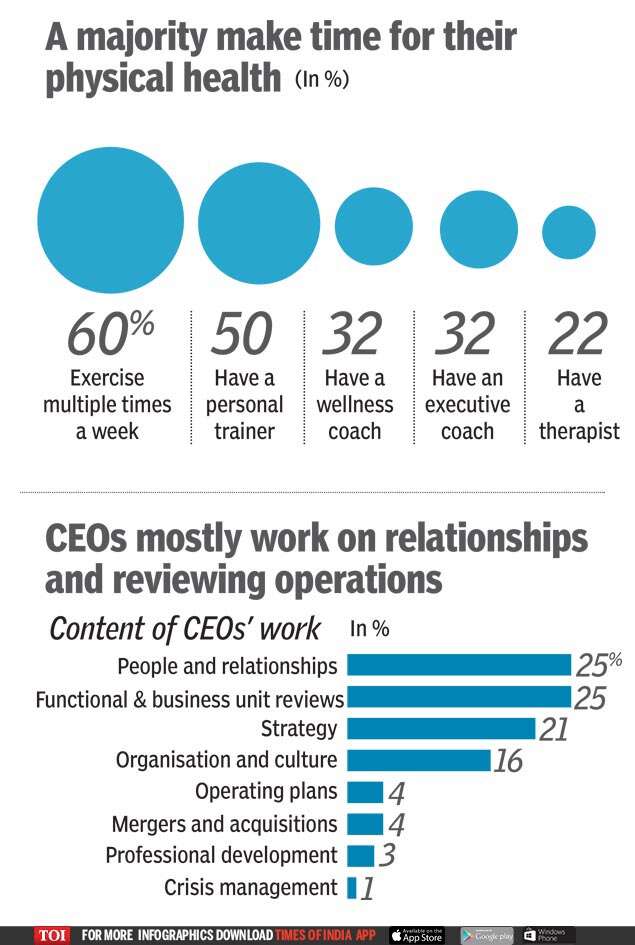 Mostly meetings & little me time: A day in the life of a CEO - The ...