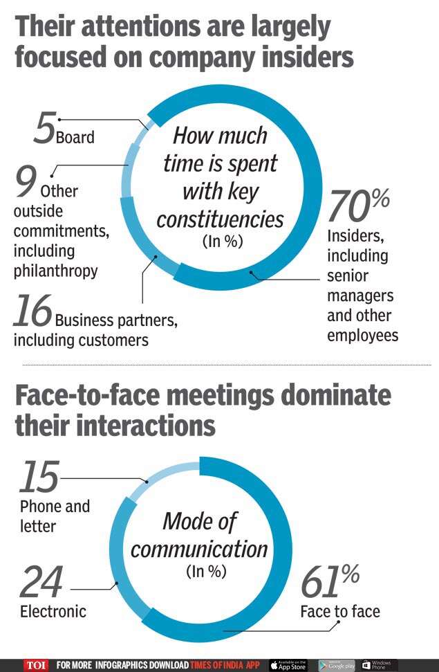 Mostly meetings & little me time: A day in the life of a CEO - The ...