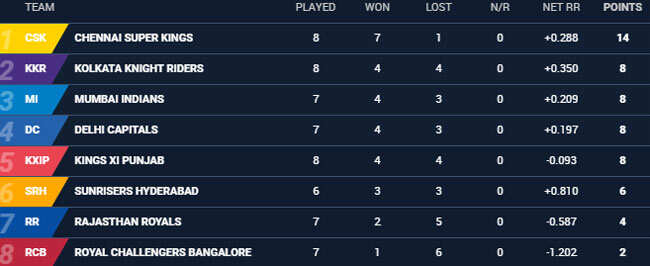 Points-Table