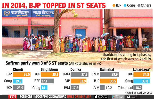 IN 2014, BJP TOPPED IN ST SEATS