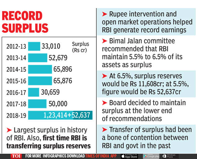 record surplus