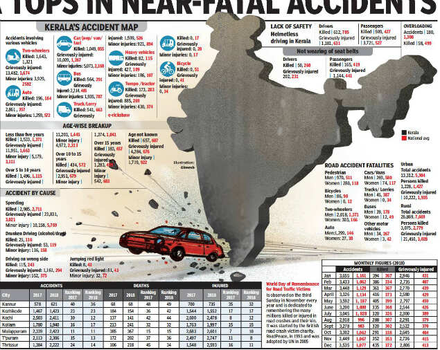 Kerala tops in near-fatal accidents | Kochi News - The Times of India
