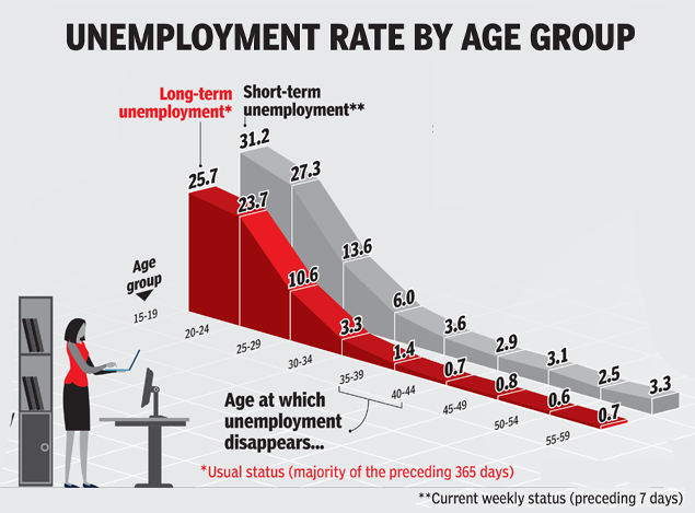 Unemployment rate of age group