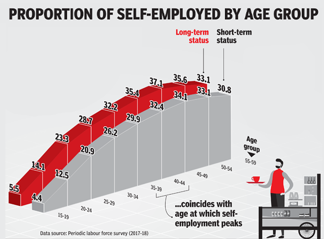 Unemployment rate of age group-2