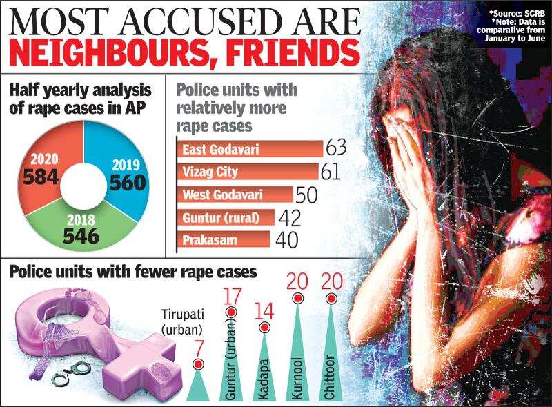 Highest Rape Case Andhra Pradesh: 4% rise in rape cases even as overall crime rate falls ...