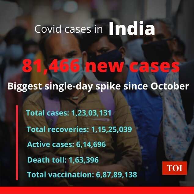 Covid cases in (3)