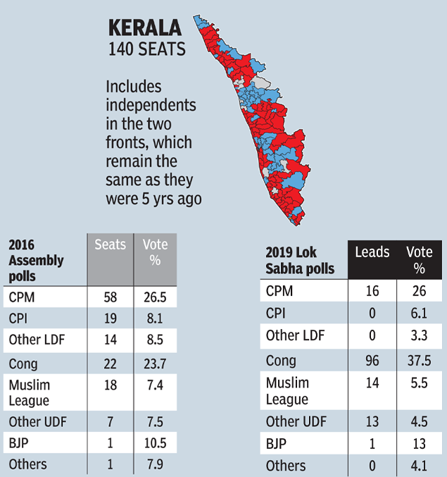 Kerala