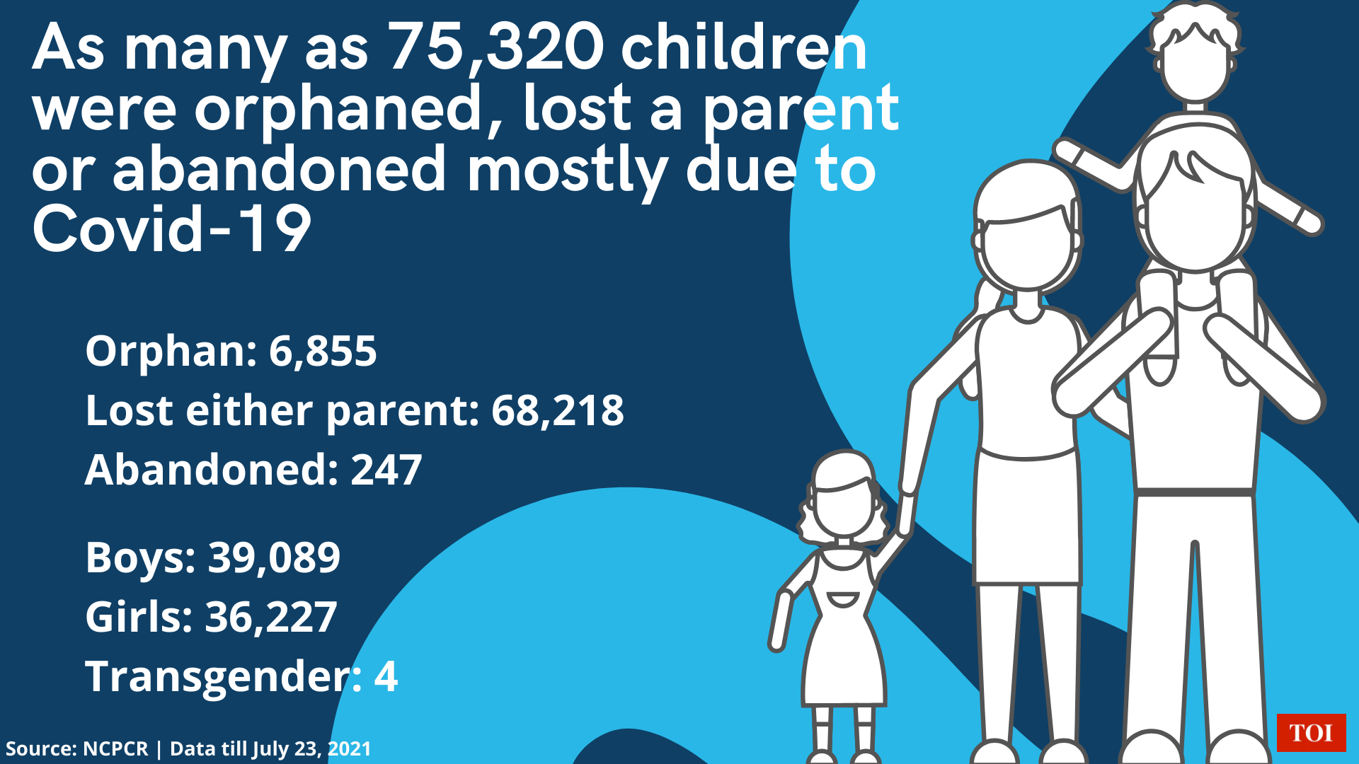 As many as 30,071 children were orphaned, lost a parent or abandoned mostly due to Covid-19 (4)