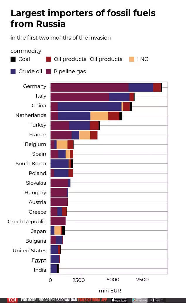 Russian Gas Crisis: Germany biggest buyer of Russian energy in first 2 ...