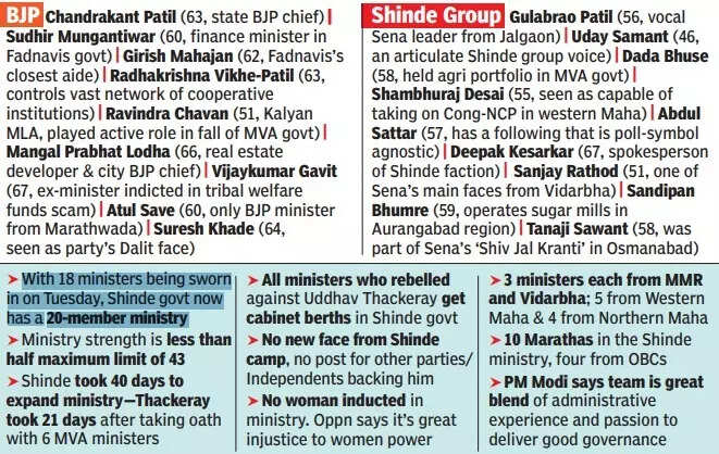 Maharashtra cabinet: BJP backs old guard, CM Eknath Shinde picks former ministers