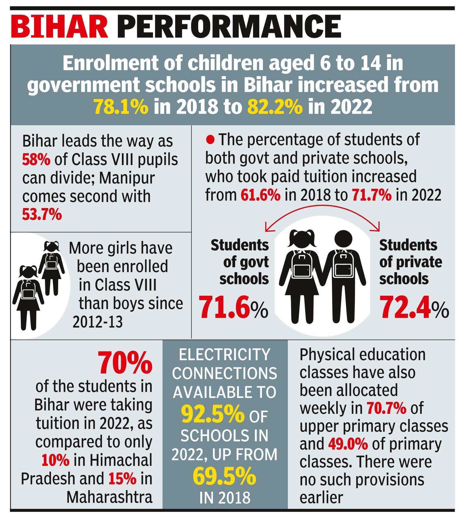 ‘enrolment In Govt Schools Up In 2022’ | Patna News - Times of India