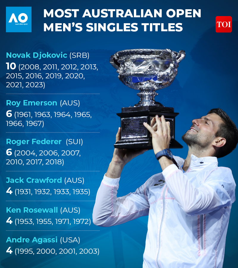 Djokovic
