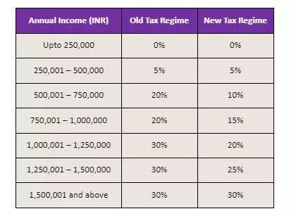 Income-tax slabs / tax rates under both the regimes: