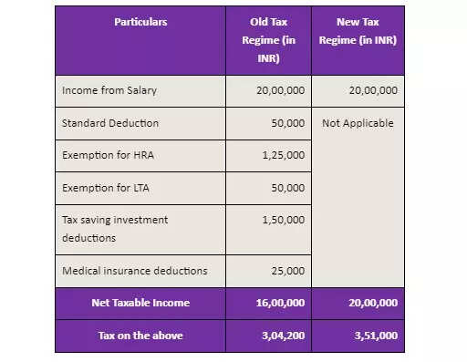 Optional tax regime may not be beneficial