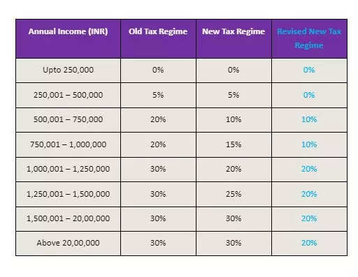 New tax regime recommended slabs